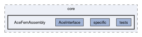 feddlib/core/AceFemAssembly