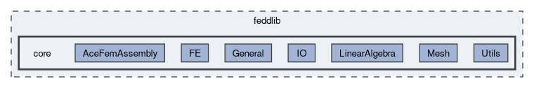 feddlib/core