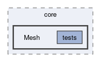 feddlib/core/Mesh